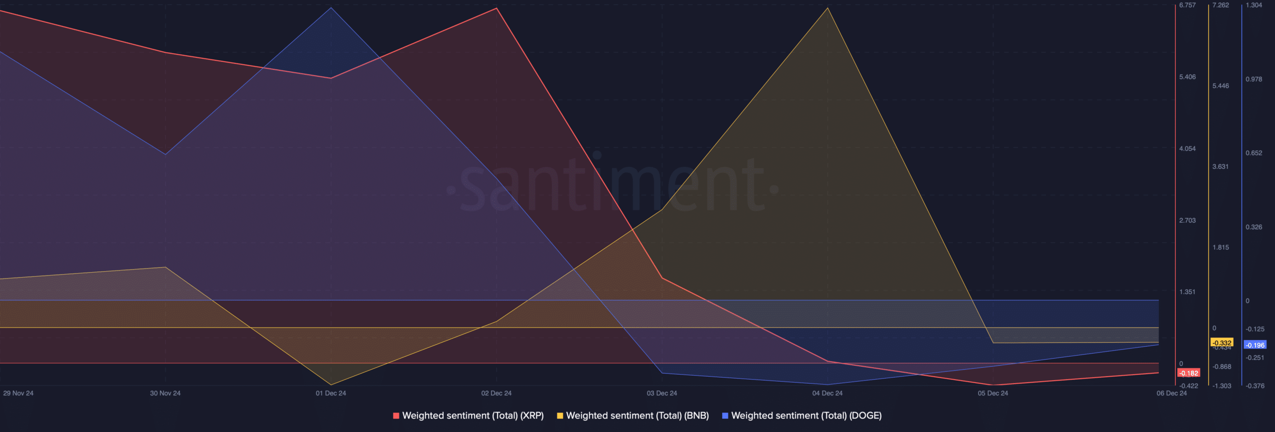 weighted sentiment