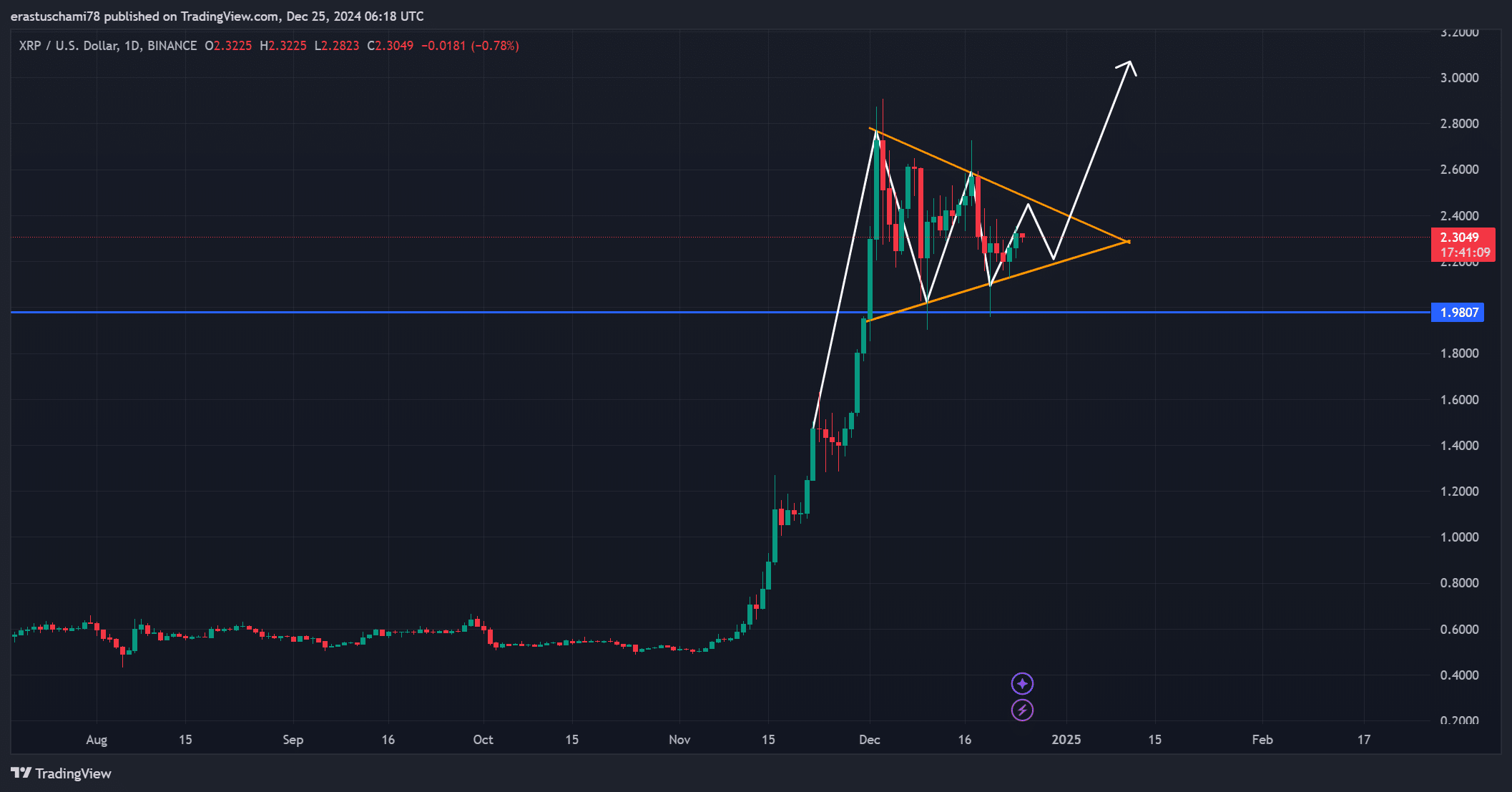 XRP chart analysis