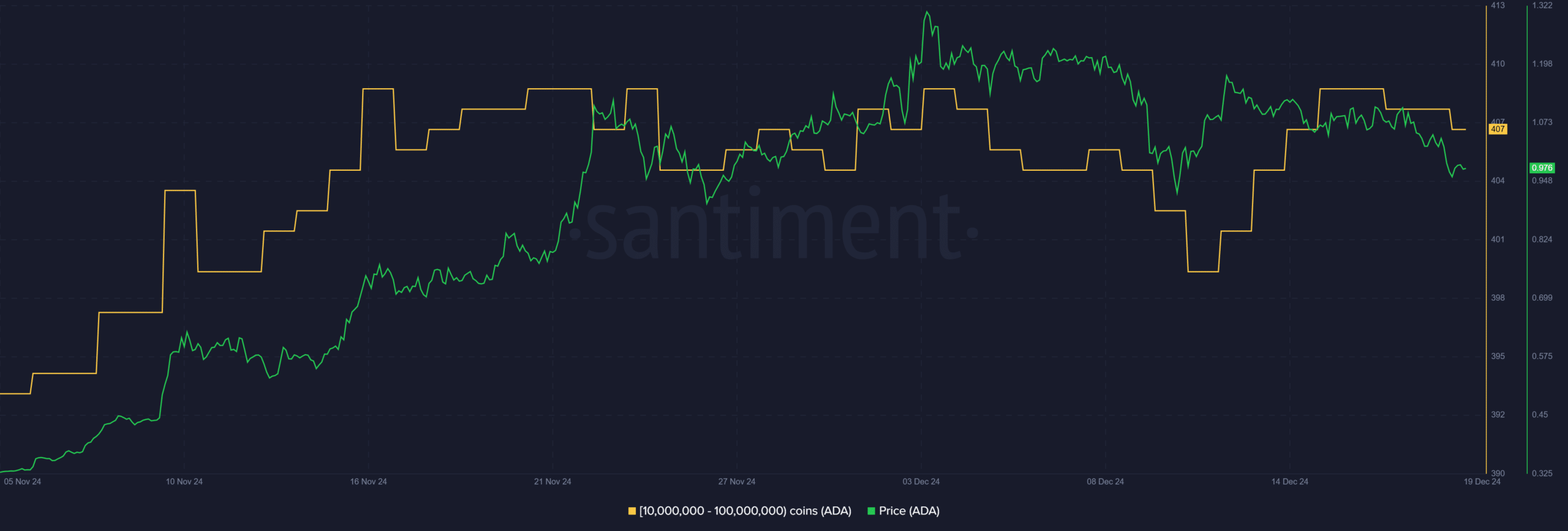 cardano whales