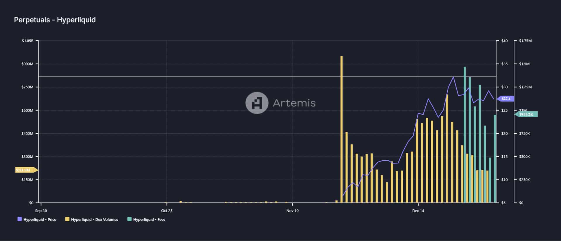 Hyperliquid reaps the ease as Bitcoin, altcoins take a backseat