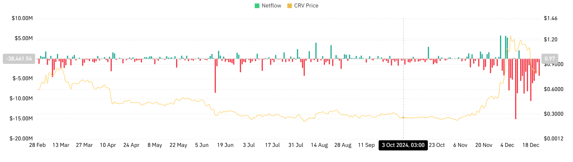 crv spot netflow