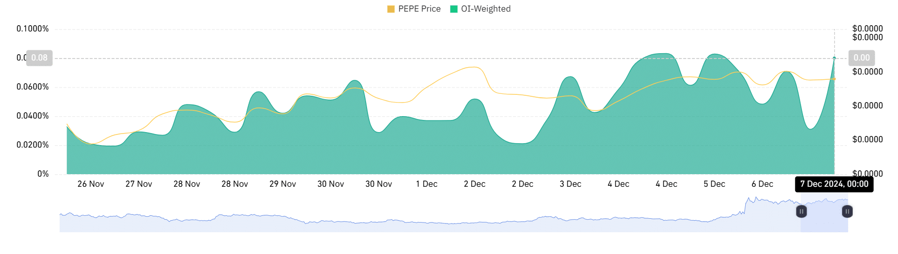 Pepe funding rate