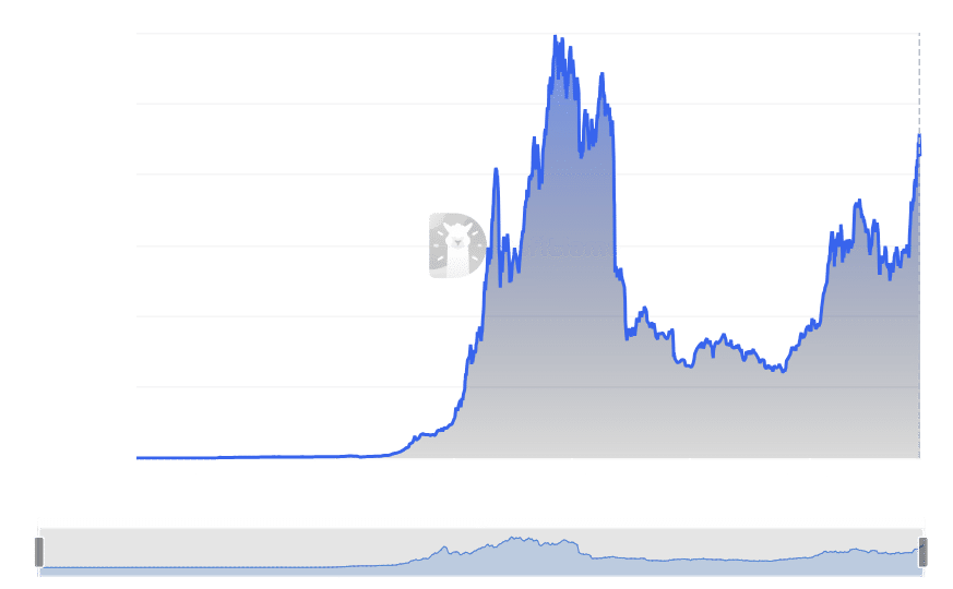 DeFi TVL trend