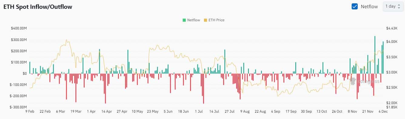 ETH spot flows