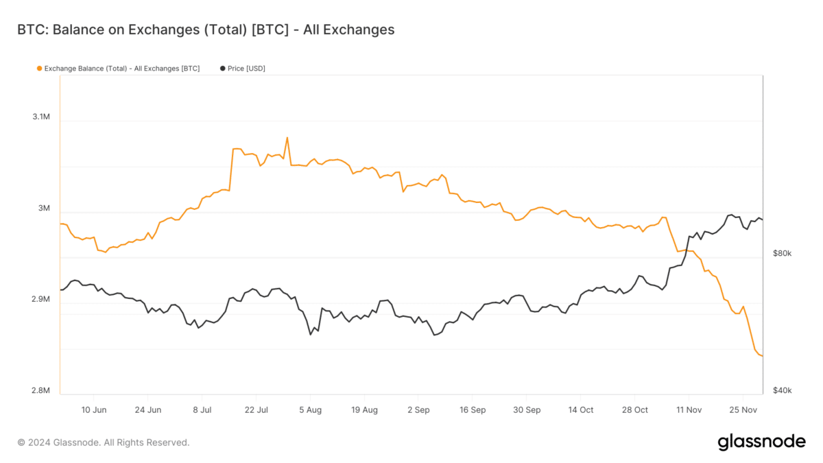 55K Bitcoin worth $5.34B pulled from exchanges in 72 hours – Why ...