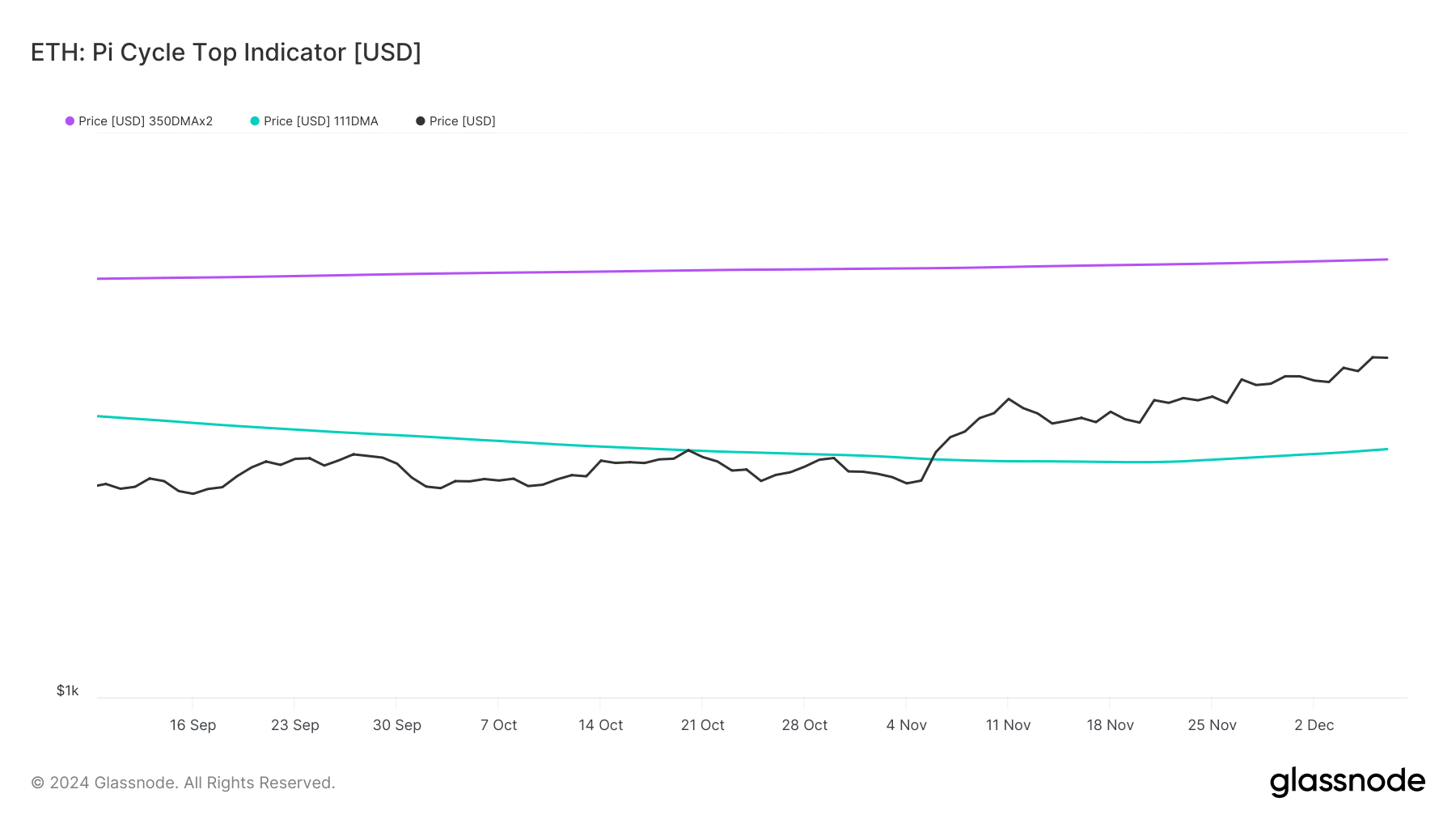 ETH Pi cycle top indicator