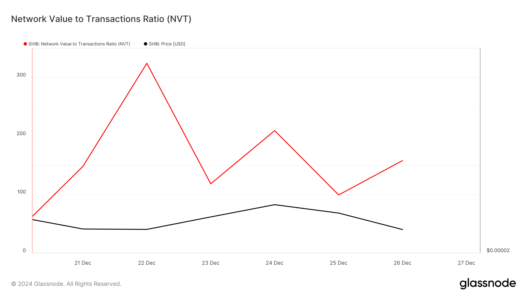 SHIB's NVT ratio