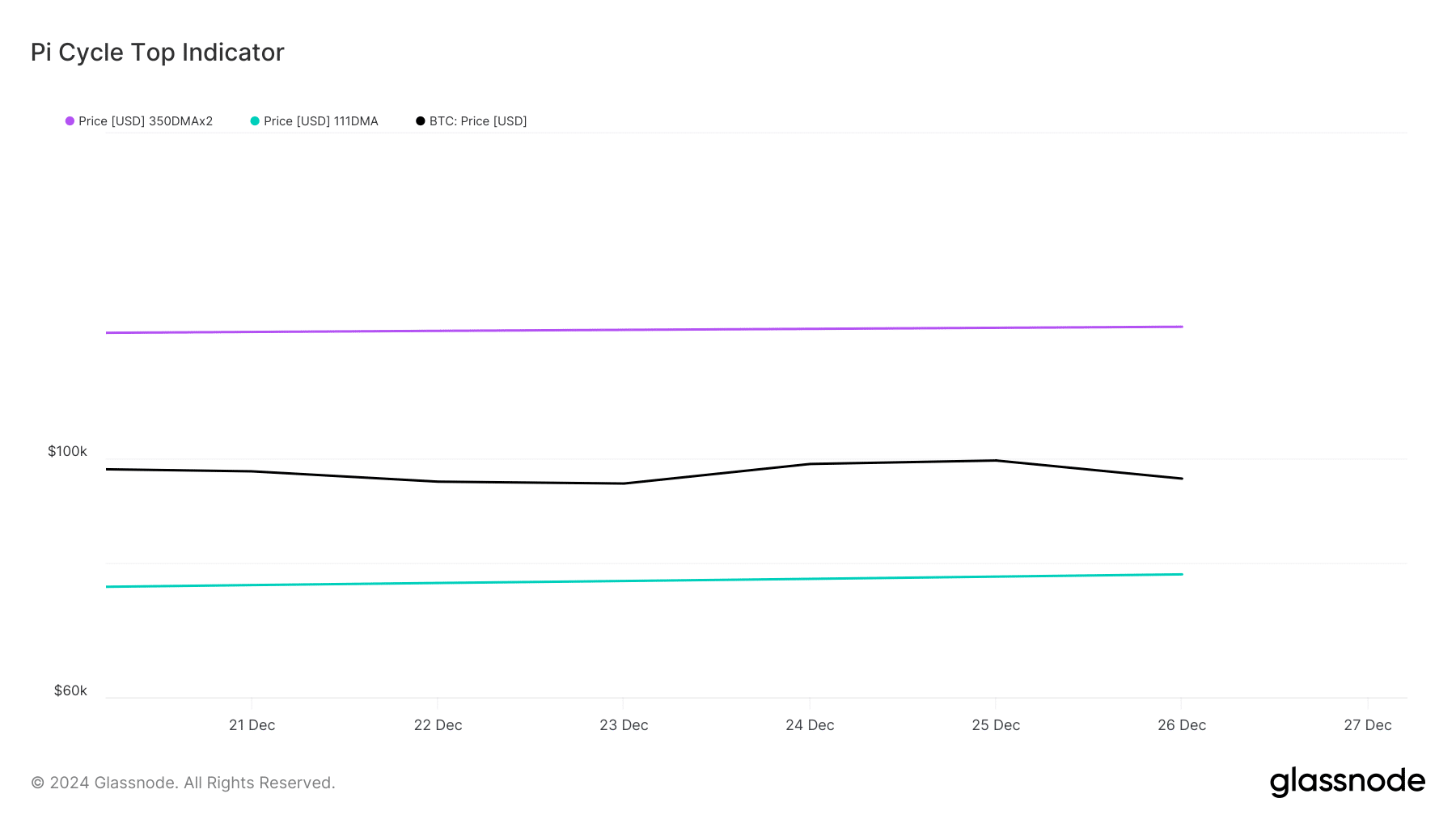 Will Bitcoin bears pull it all the way down to K? Analyst stocks indicators of conceivable correction