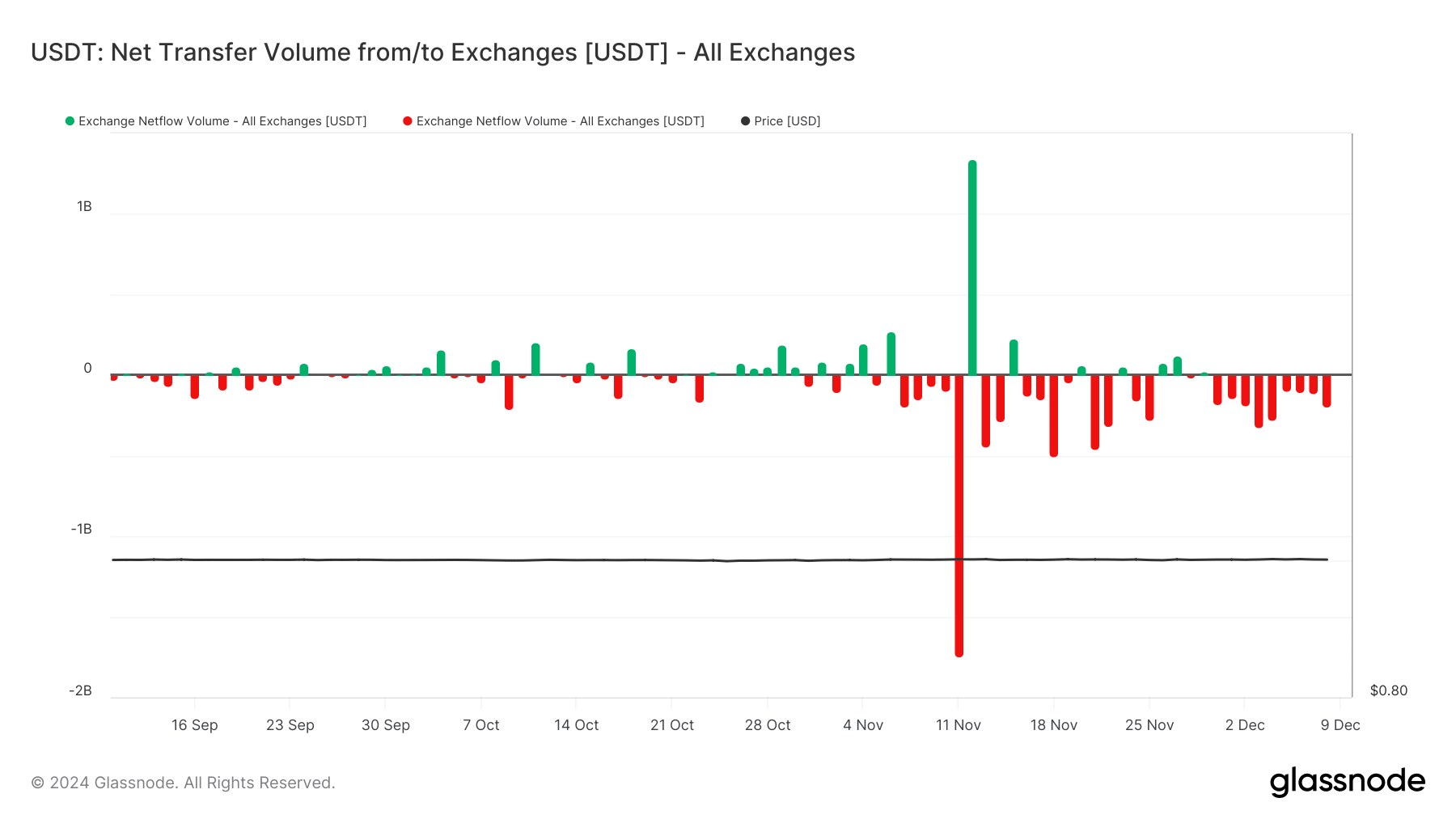 USDT arzı 190 milyar dolara ulaştı: Yatırımcılar Bitcoin'e mi kaçıyor yoksa güvenlik için istif mi yapıyor?