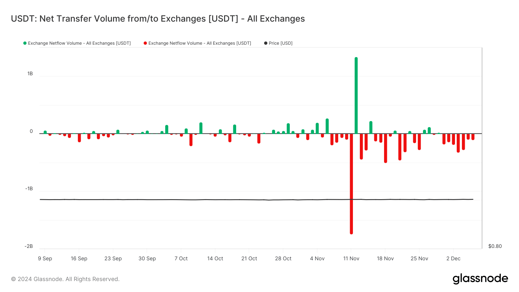 Bitcoin USDT net flow