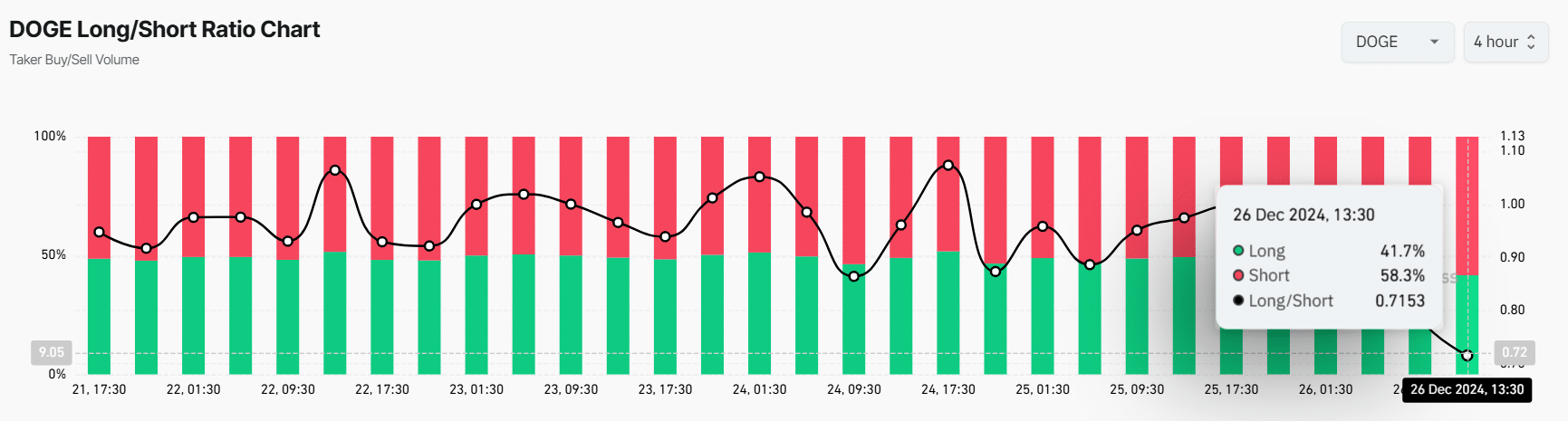 DOGE’s long/short ratio