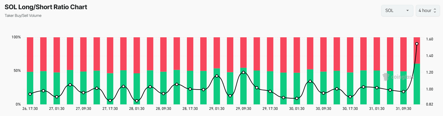 SOL long/short ratio 