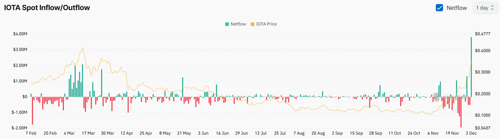 Datos de entrada y salida de IOTA spot