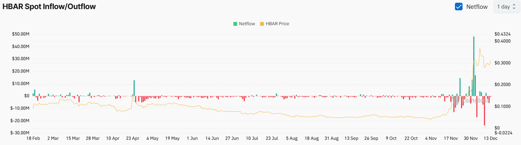 HBAR’s spot inflow/outflow