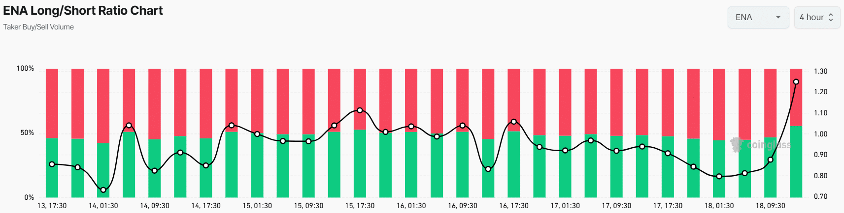 ENA long/short ratio