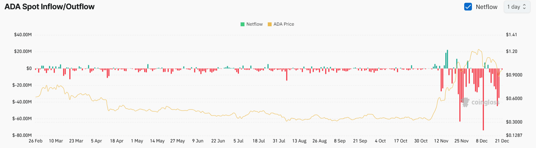 $151M ADA Outflow