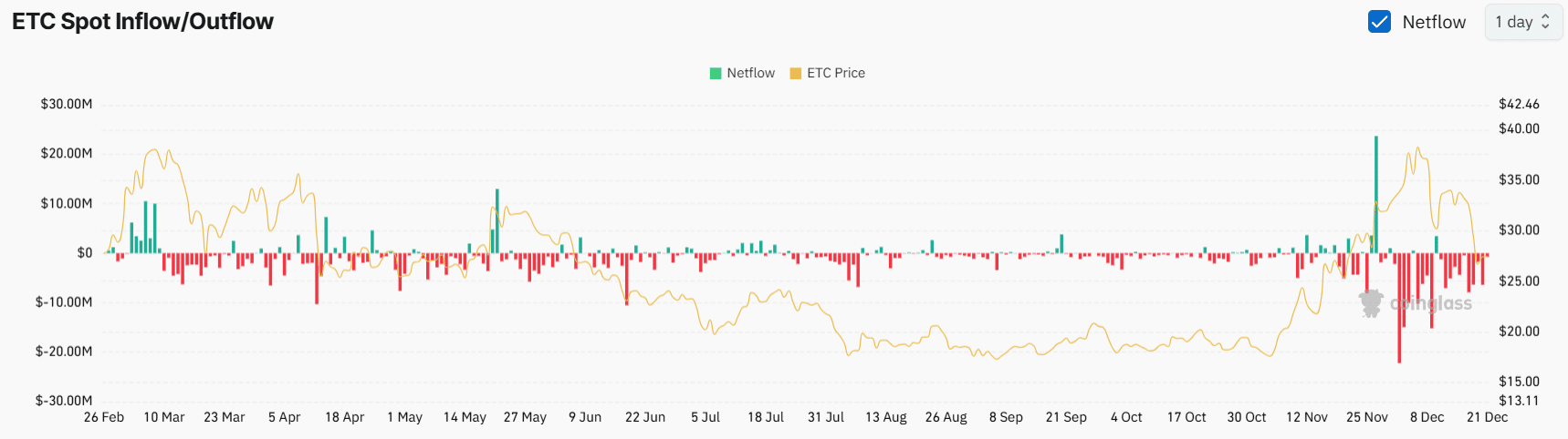 ETC spot inflow/outflow 