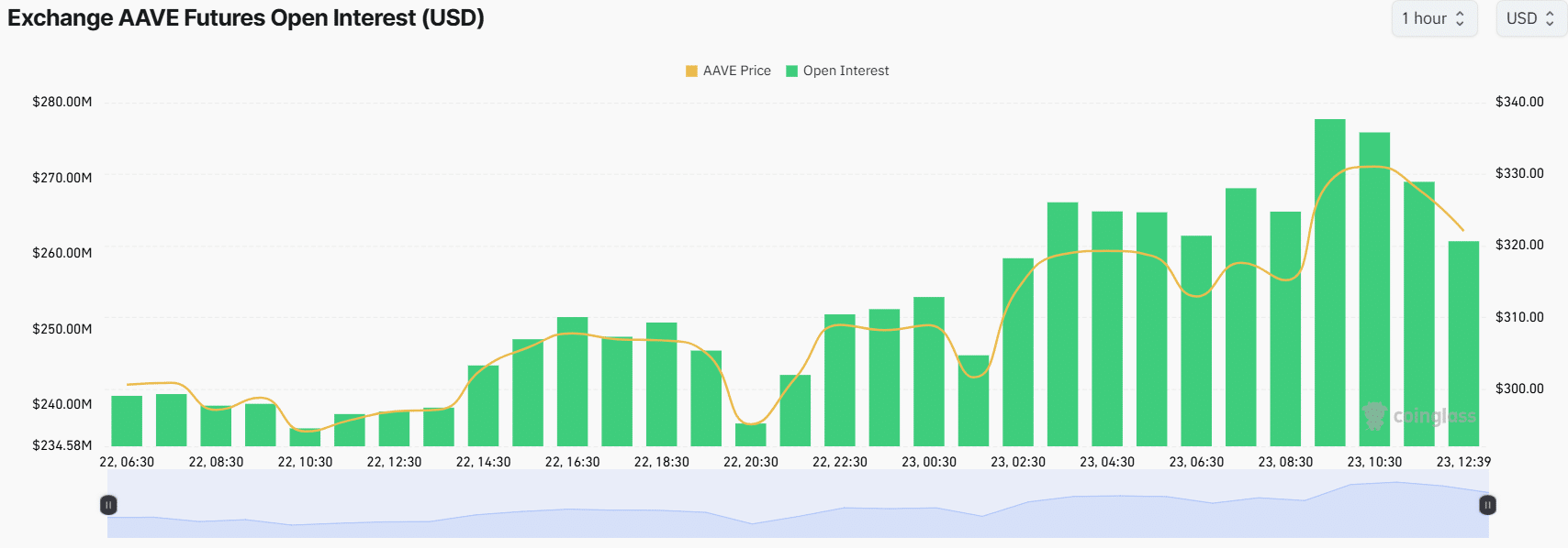 Why 68% of most sensible investors are bullish on Aave presently