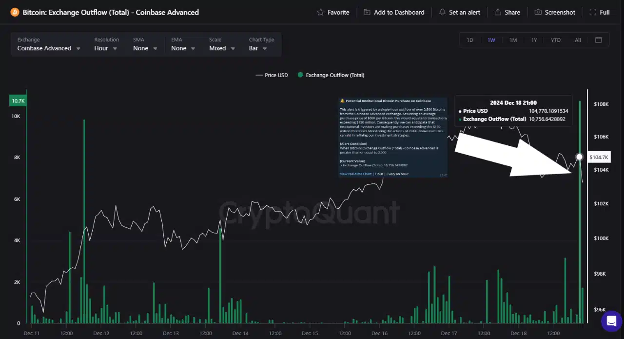 Bitcoin exchange outflow