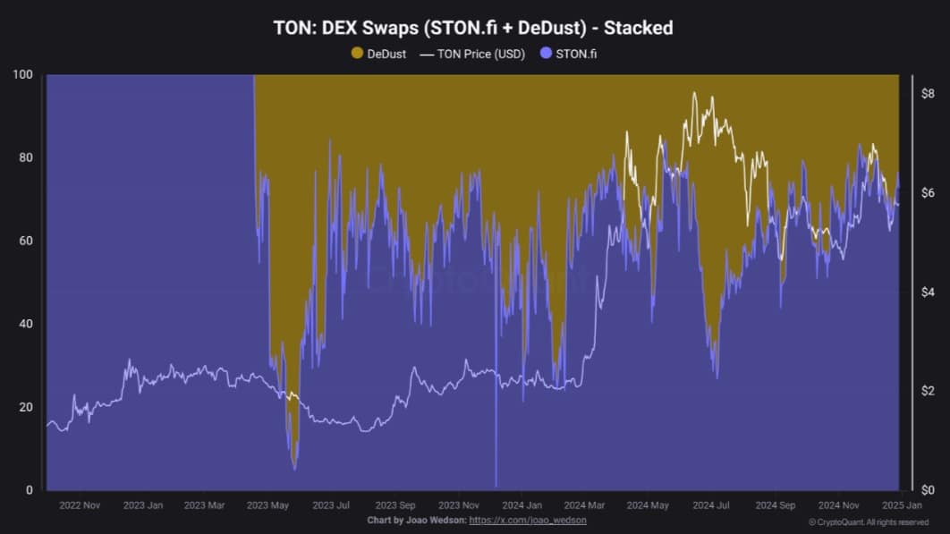 ton dex swaps