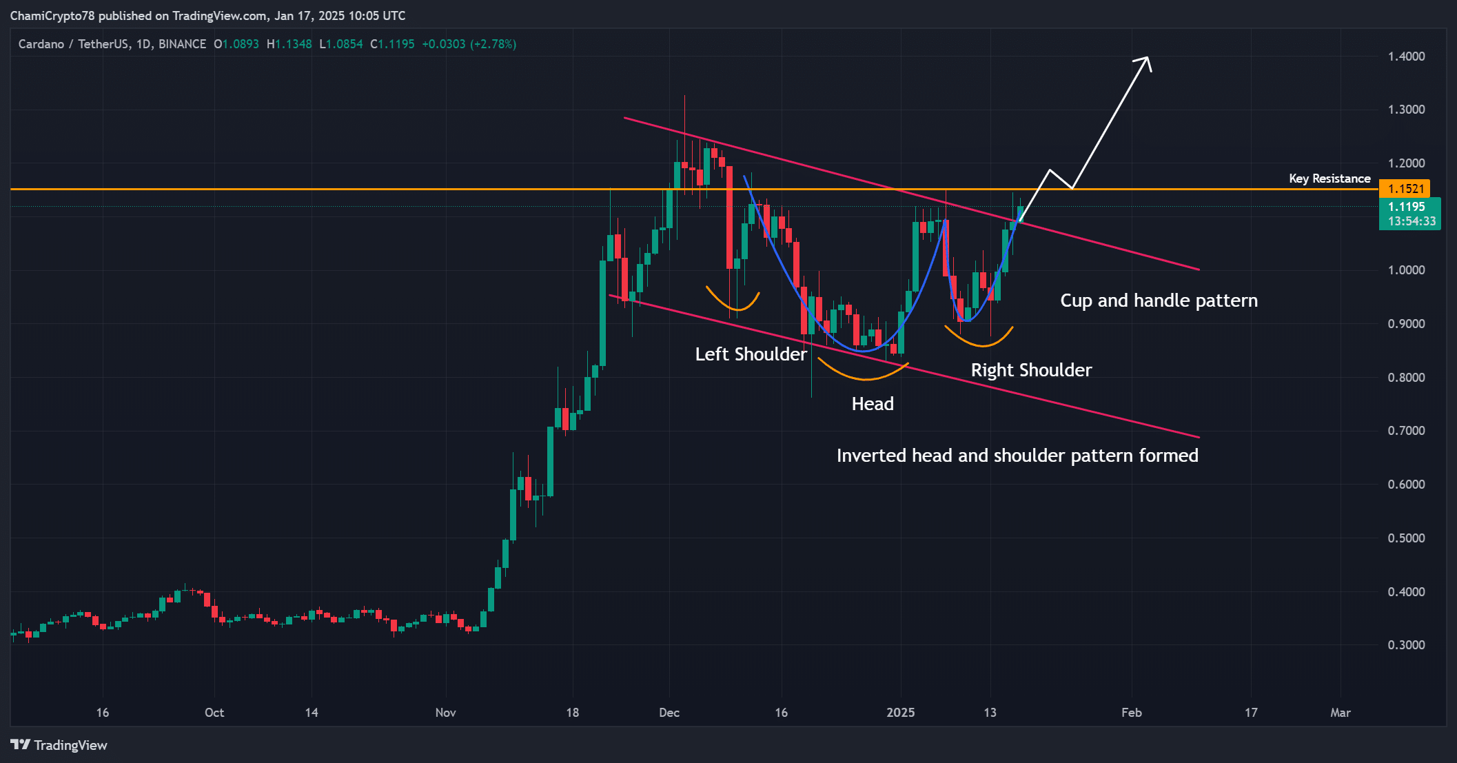 Cardano – Cartographier la route de l'ADA vers 1,40 $ dans les charts - La Crypto Monnaie