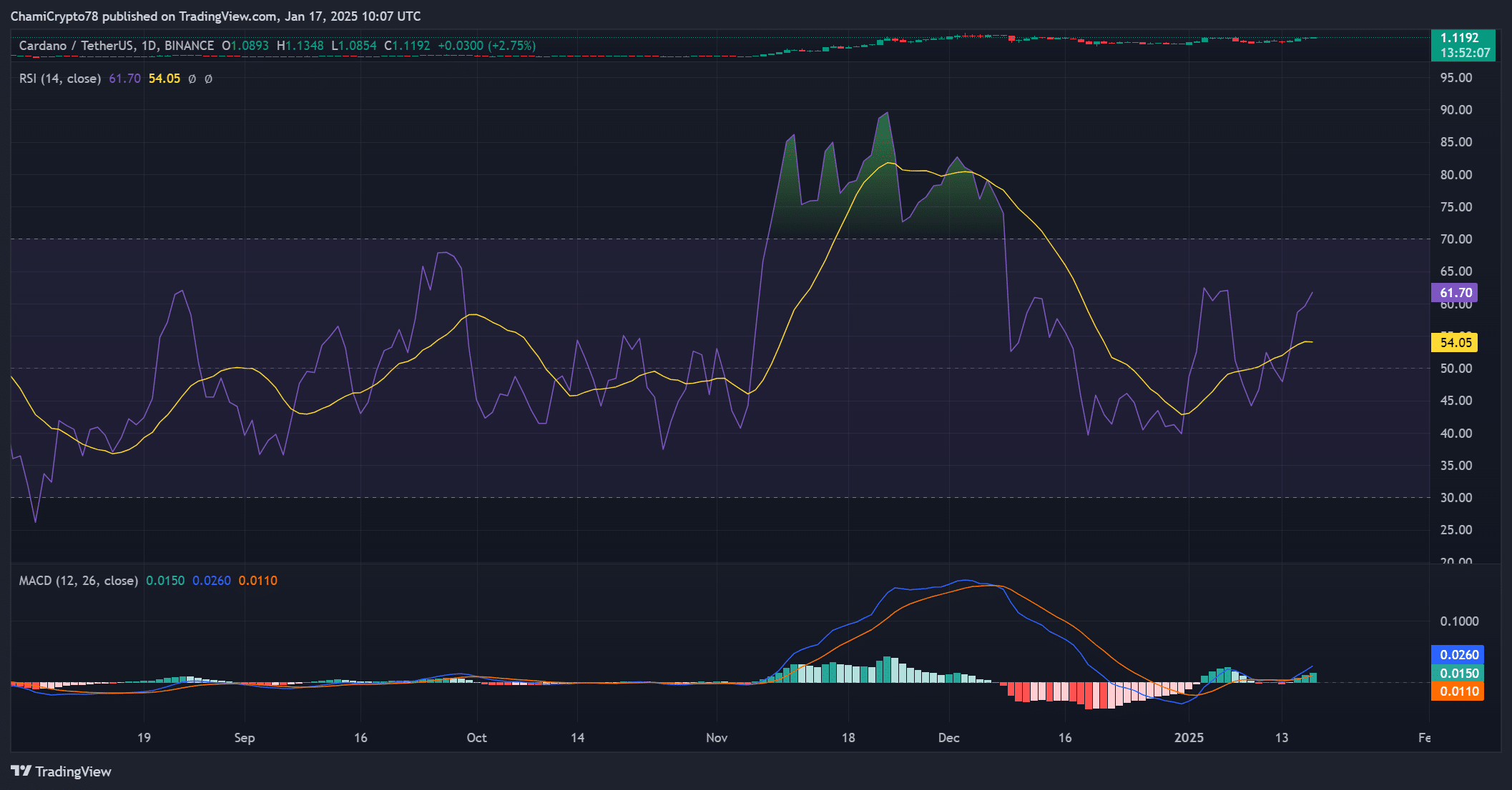 ADA technical indicators