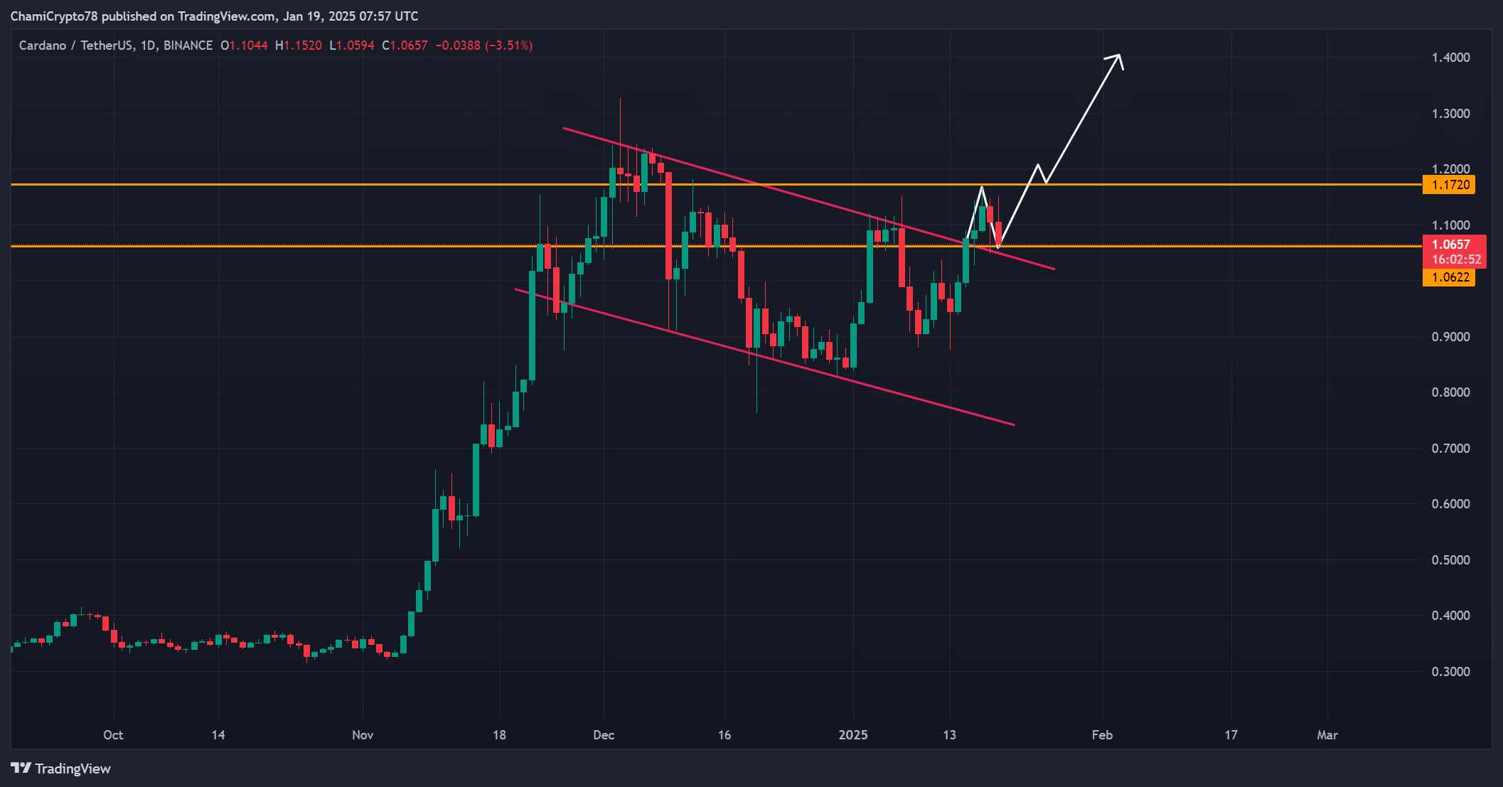 ADA pa analysis