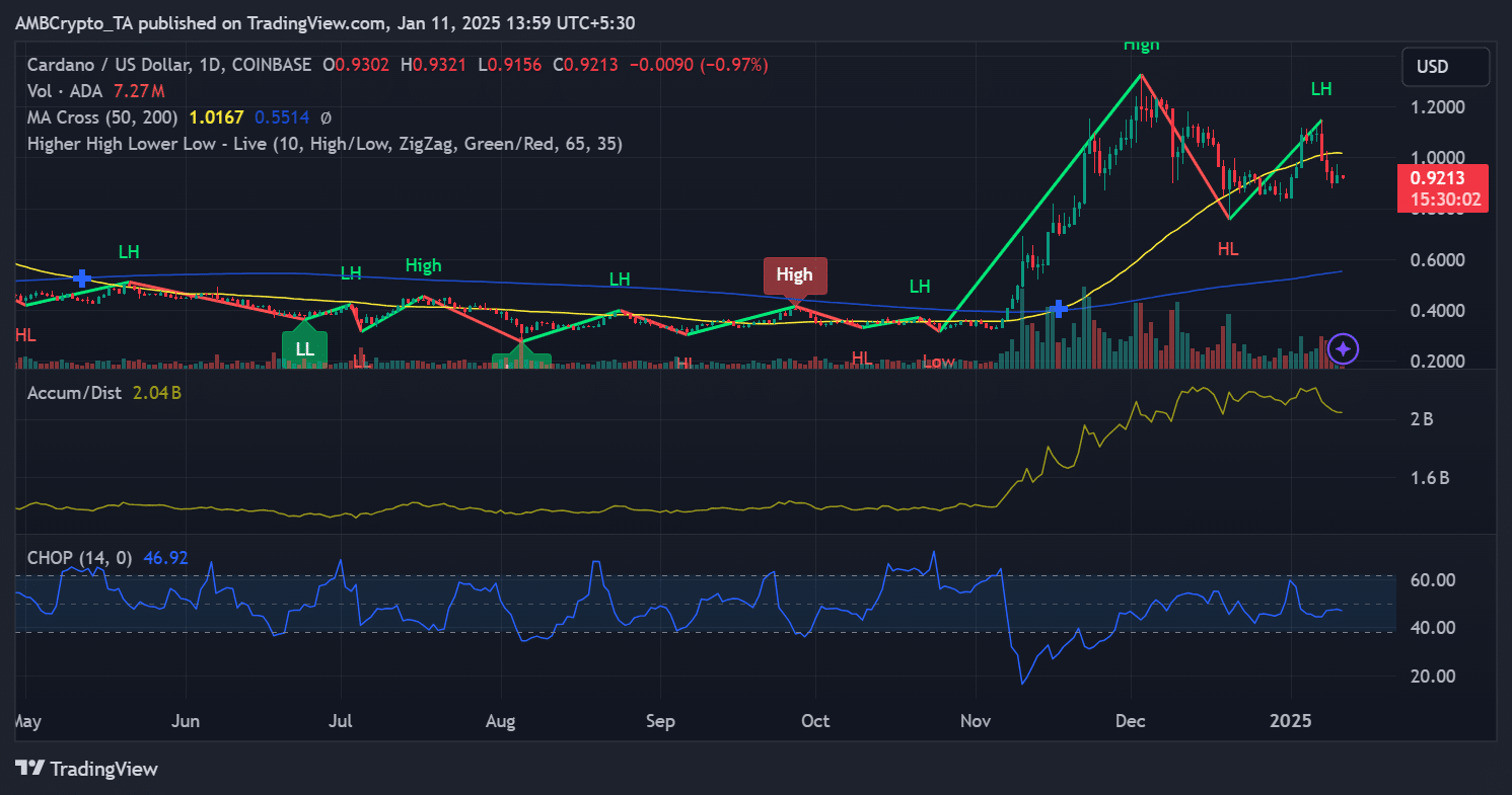 Tren harga Cardano