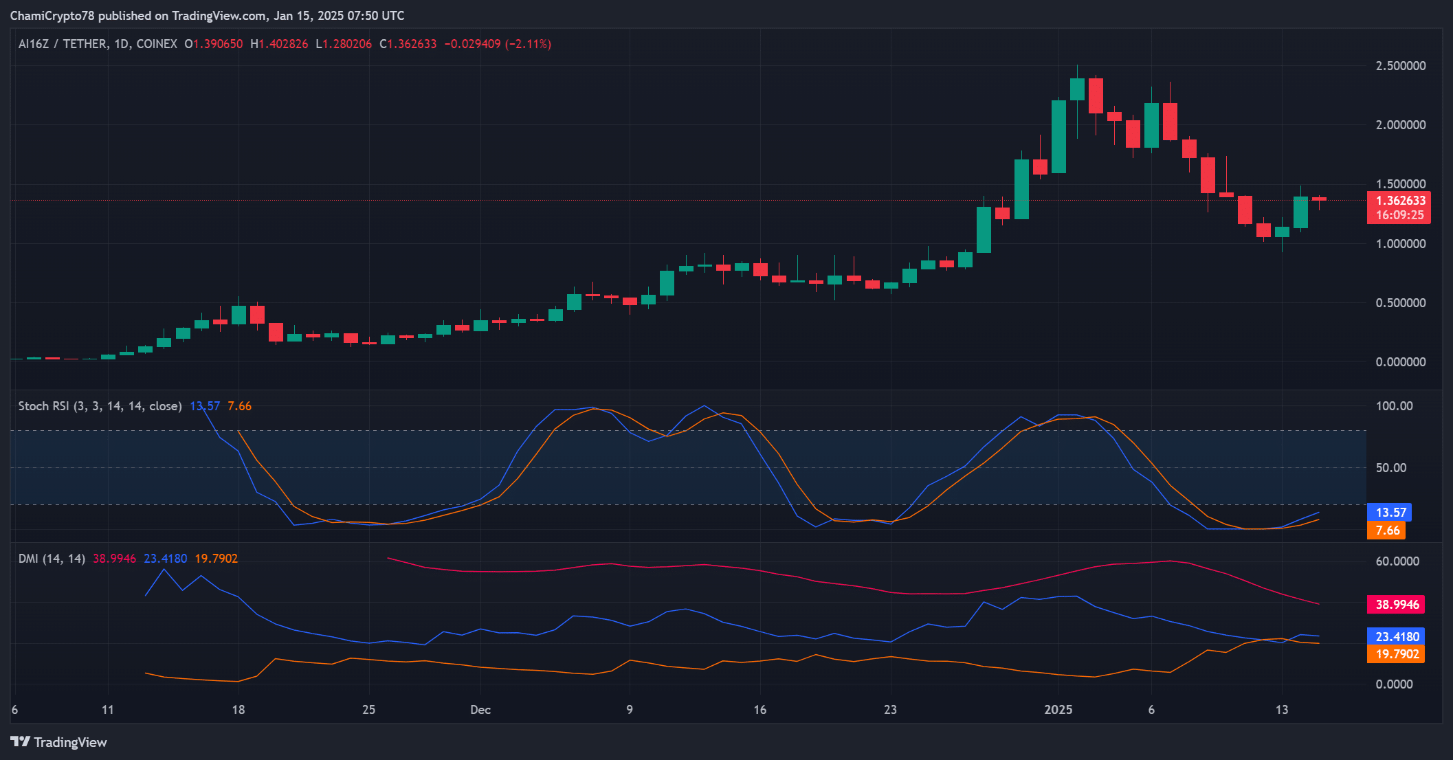 AI16ZUSDT 2025 01 15 10 50 37