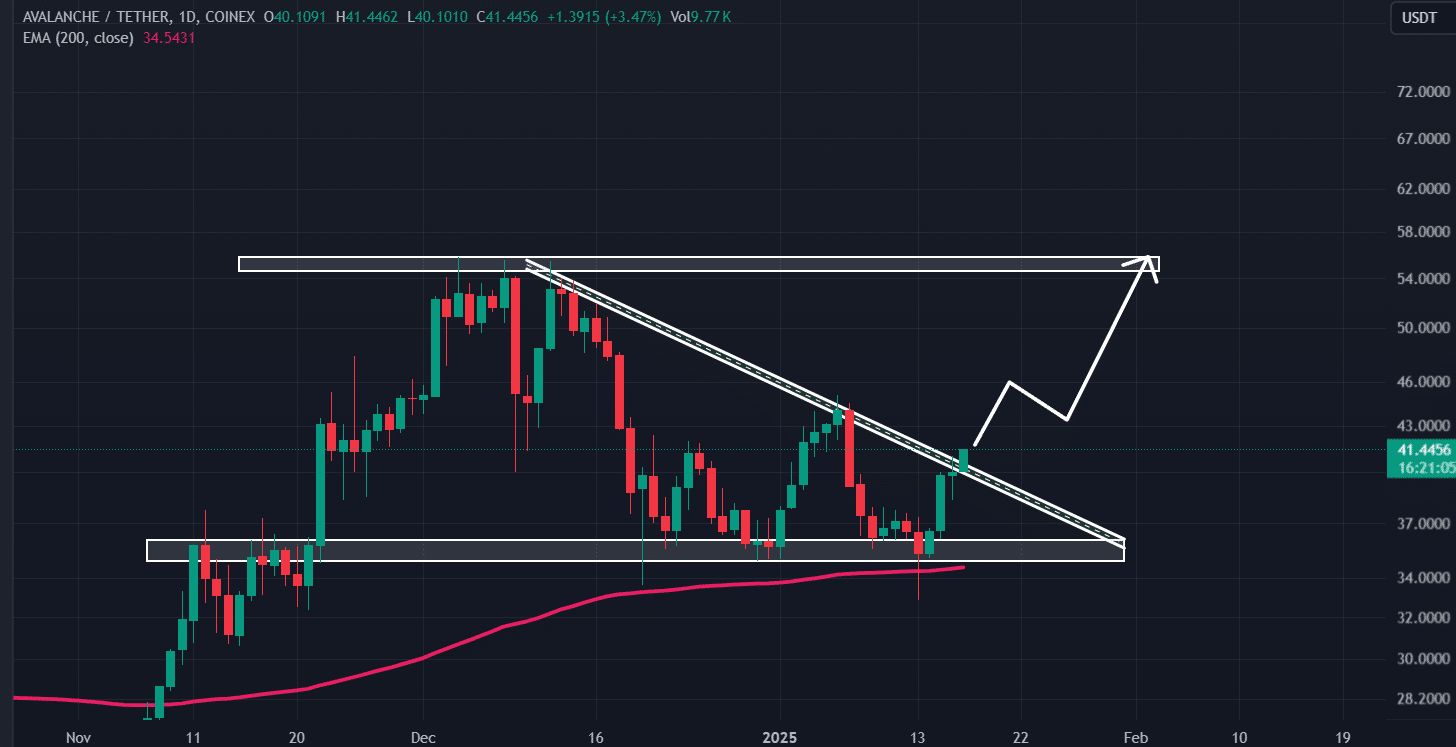 AVAX price action