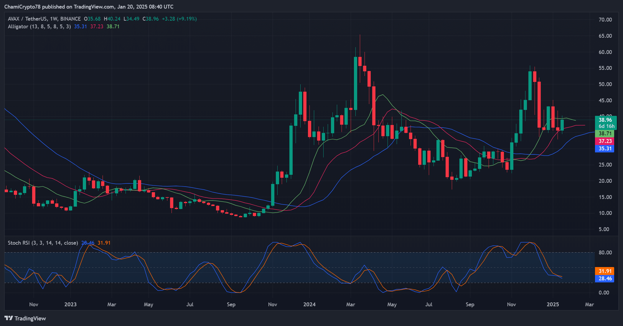 AVAX 기술 지표