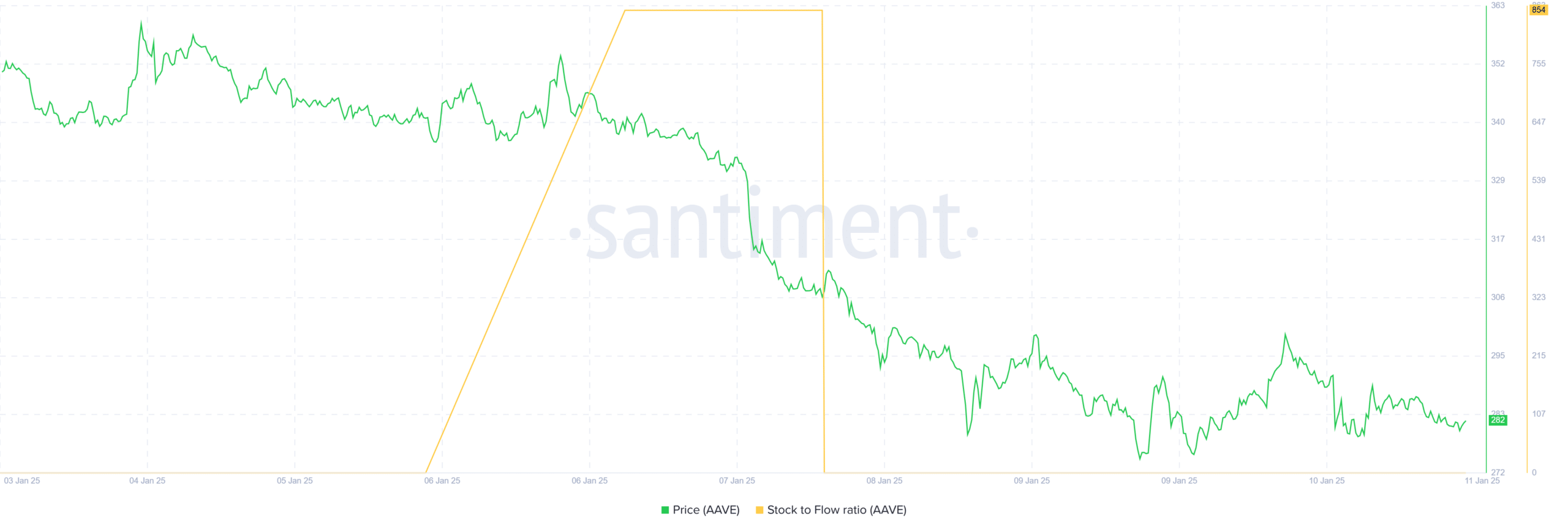 Aave on Ethereum AAVE 09.40.14 11 Jan 2025