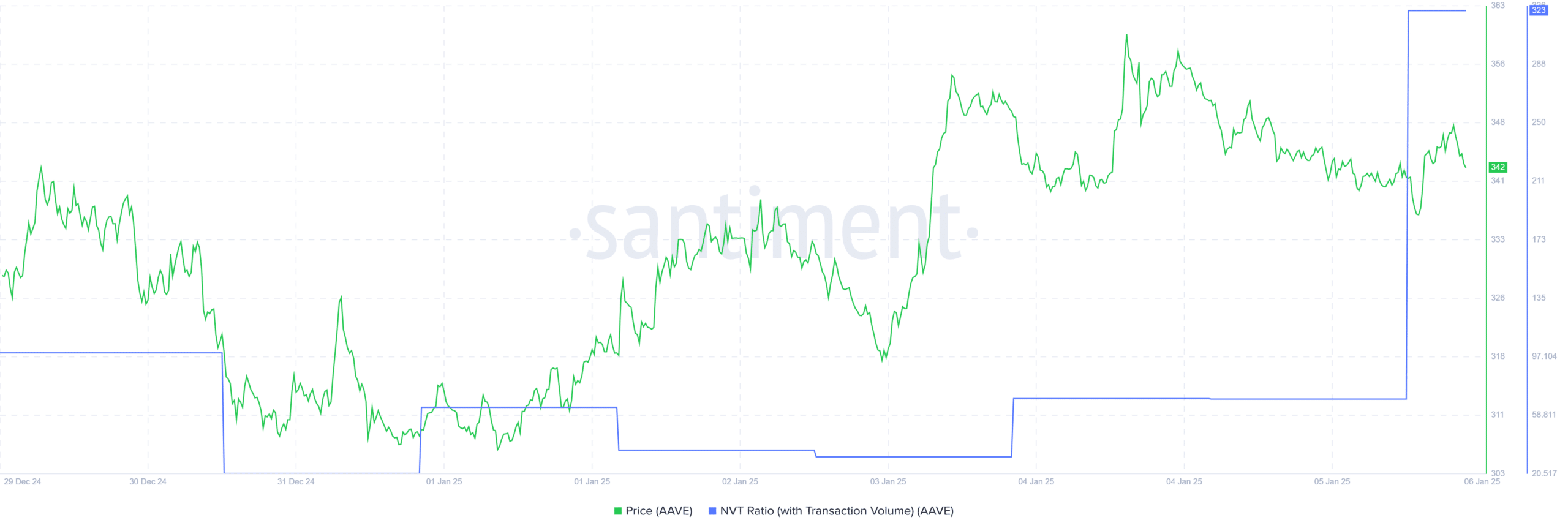 Aave on Ethereum AAVE 13.19.34 06 Jan 2025