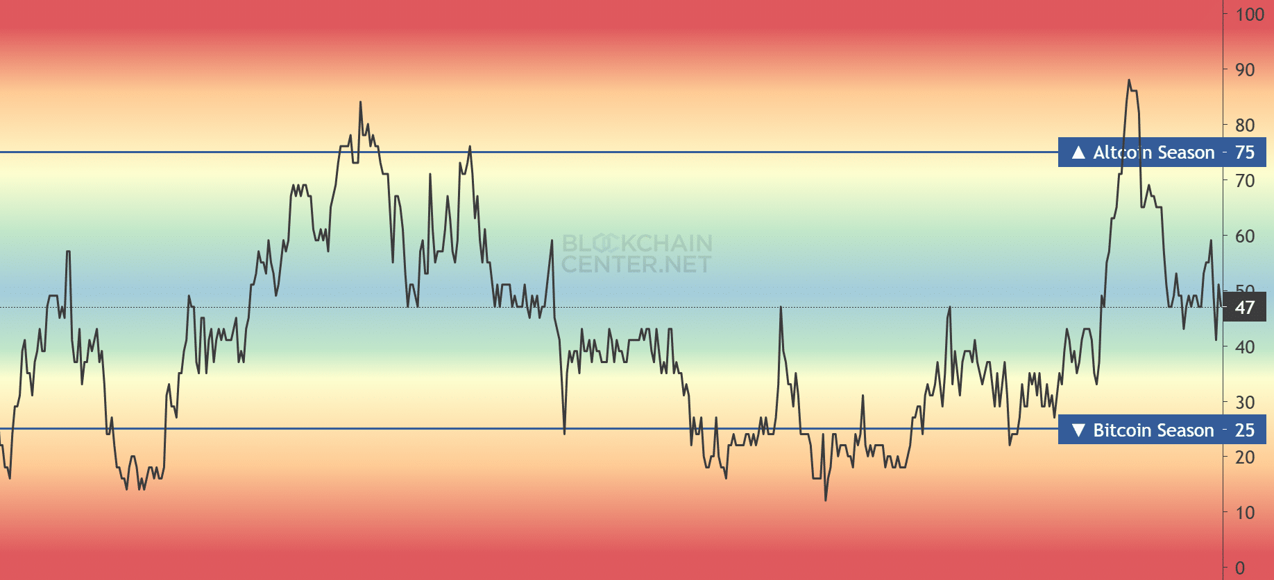 Altcoin season index