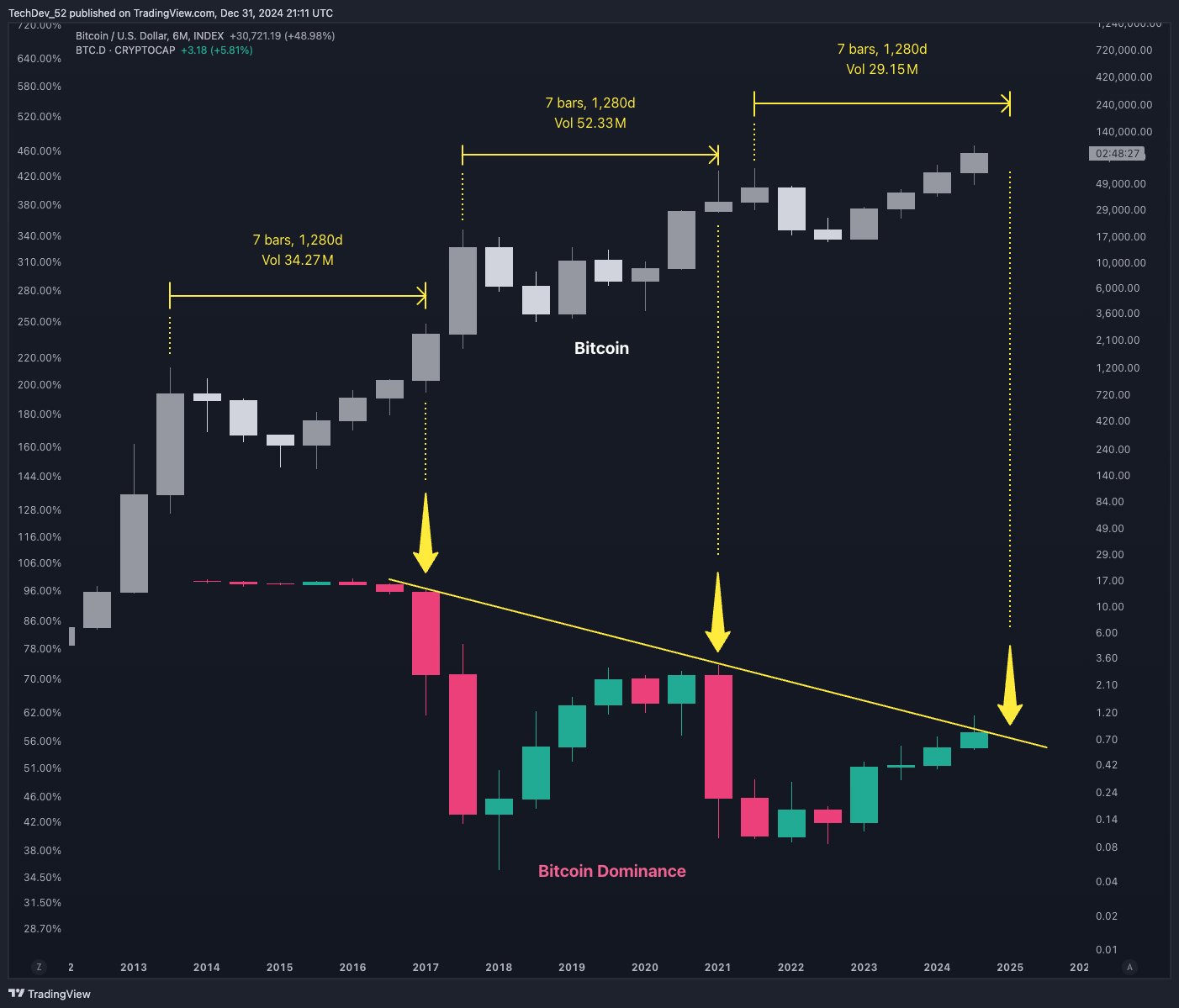 Does fall in Bitcoin dominance imply altcoin season is bobbing up subsequent?