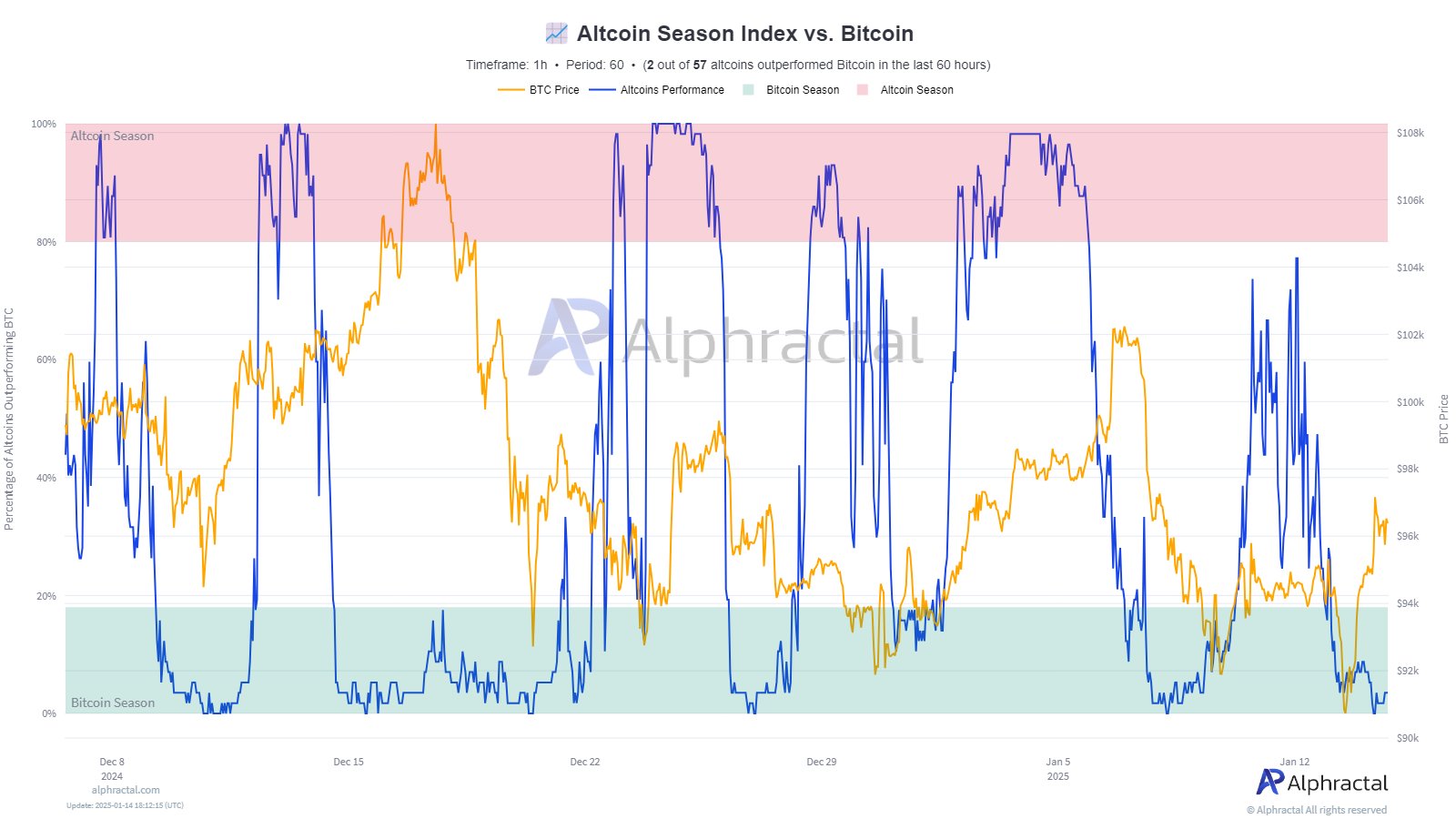 Altcoin season index Alphractal