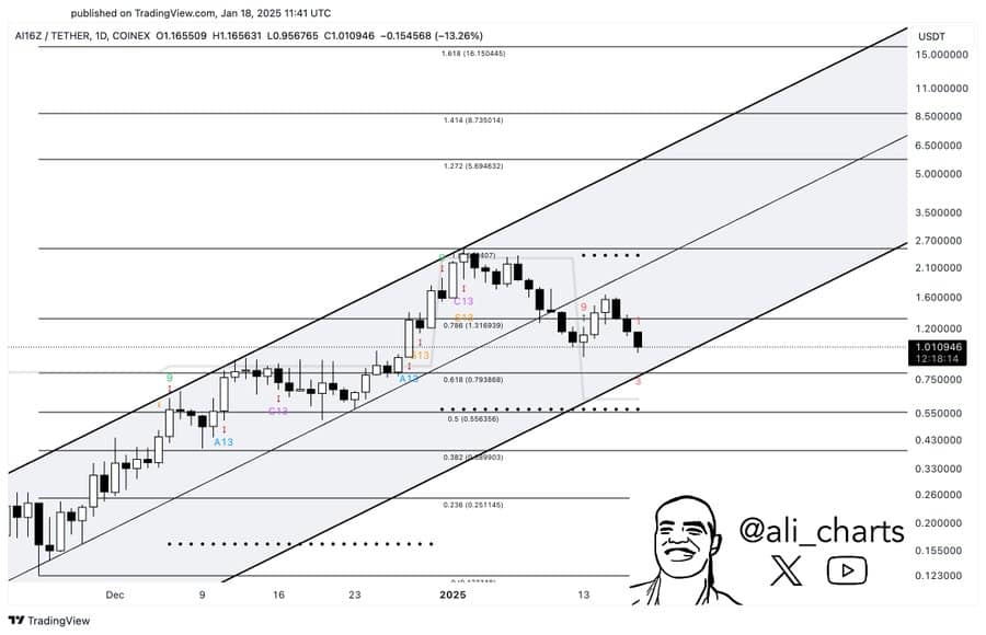 AI16Z – A potential rally to .6? Top traders have THIS to say!