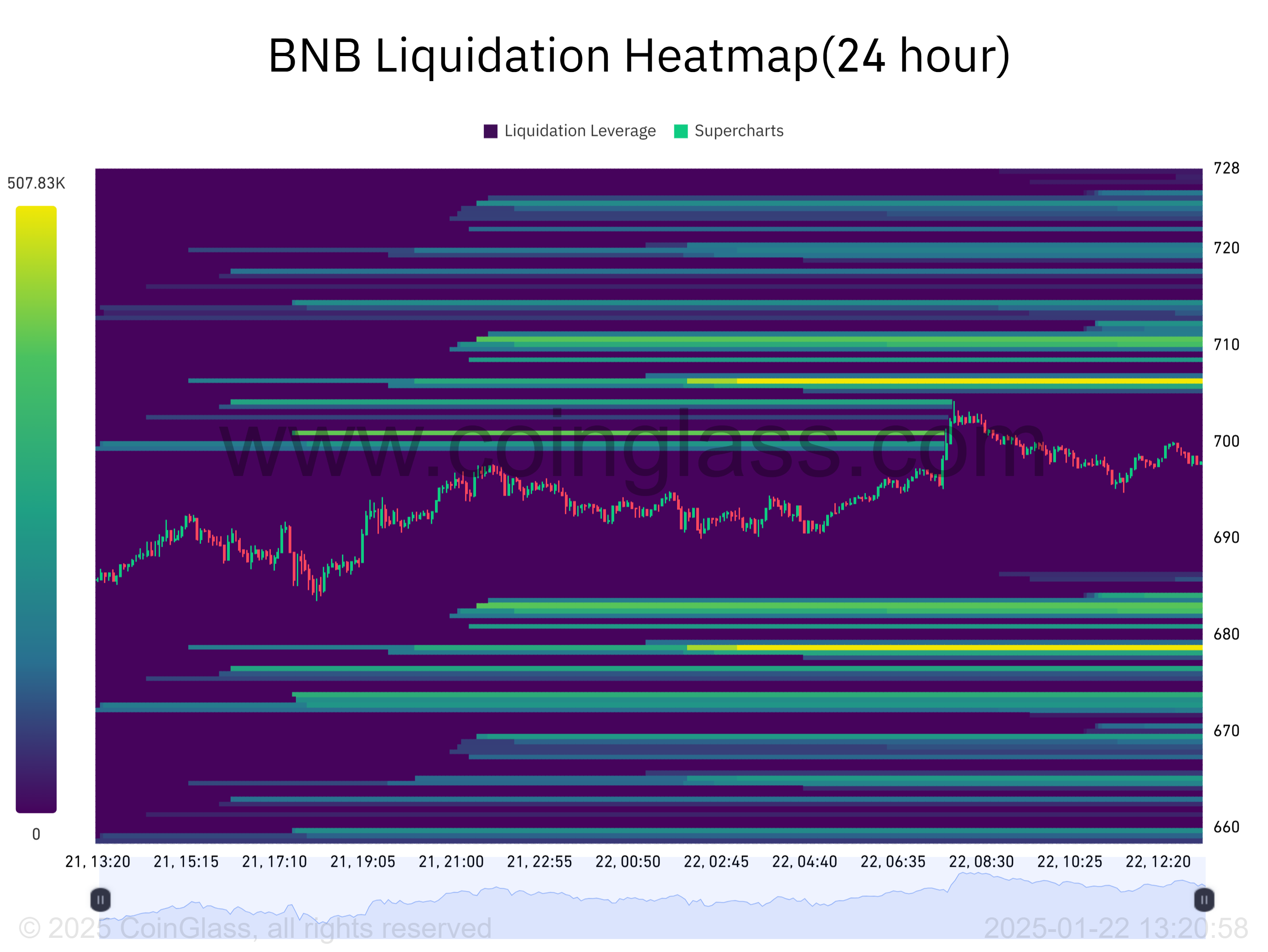 BNB Liquidation Heatmap24 hour 2025 01 22 13 20 59