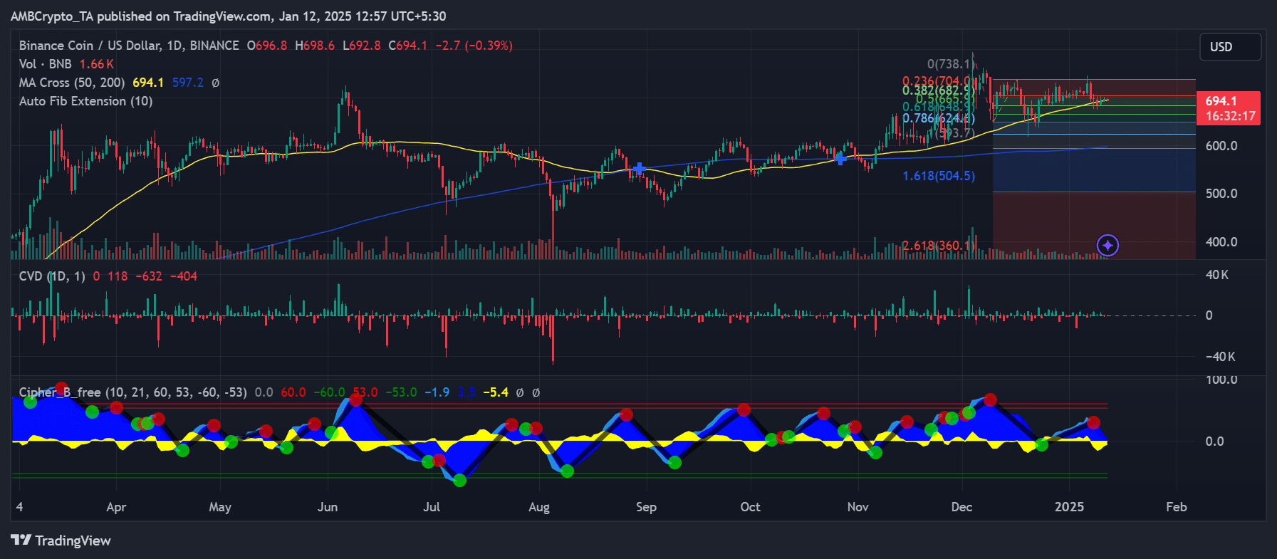 BNB price trend