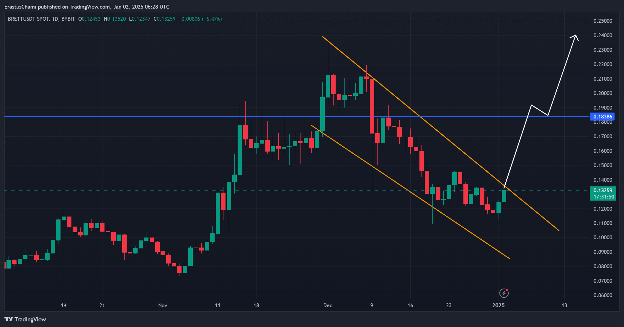 BRETT surges 15% in 24 hours: What led to this upward thrust?