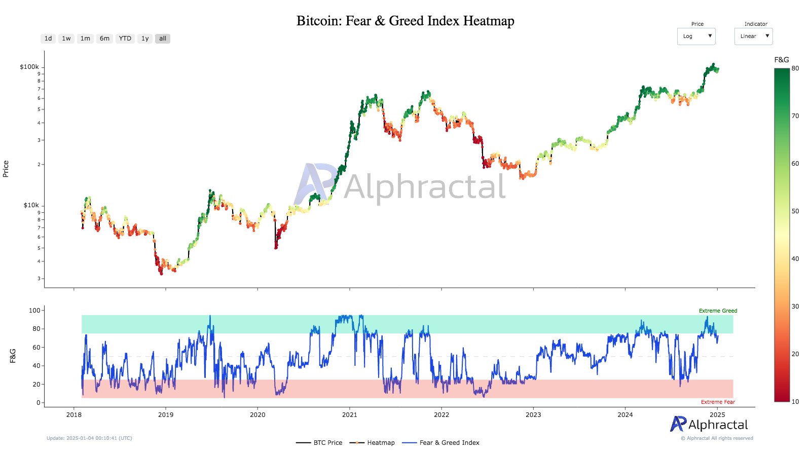 Bitcoin's Fear and Greed Index