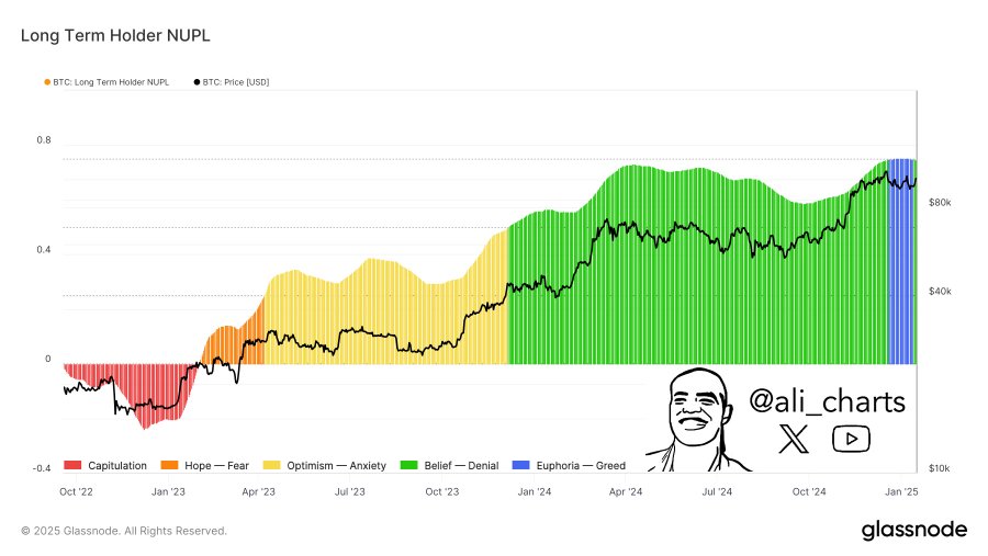 BTC greed