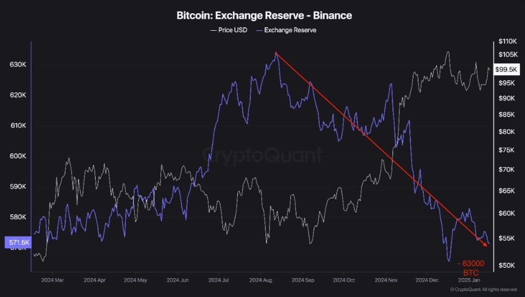 BTC reserve