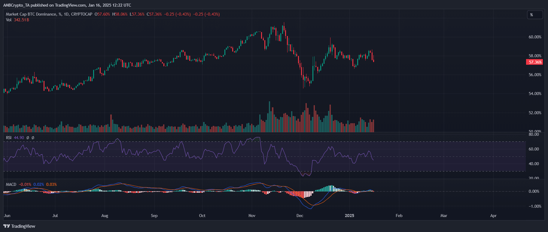 Bitcoin dominance