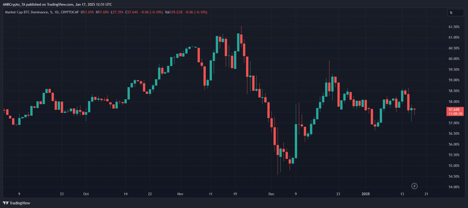 bitcoin dominance