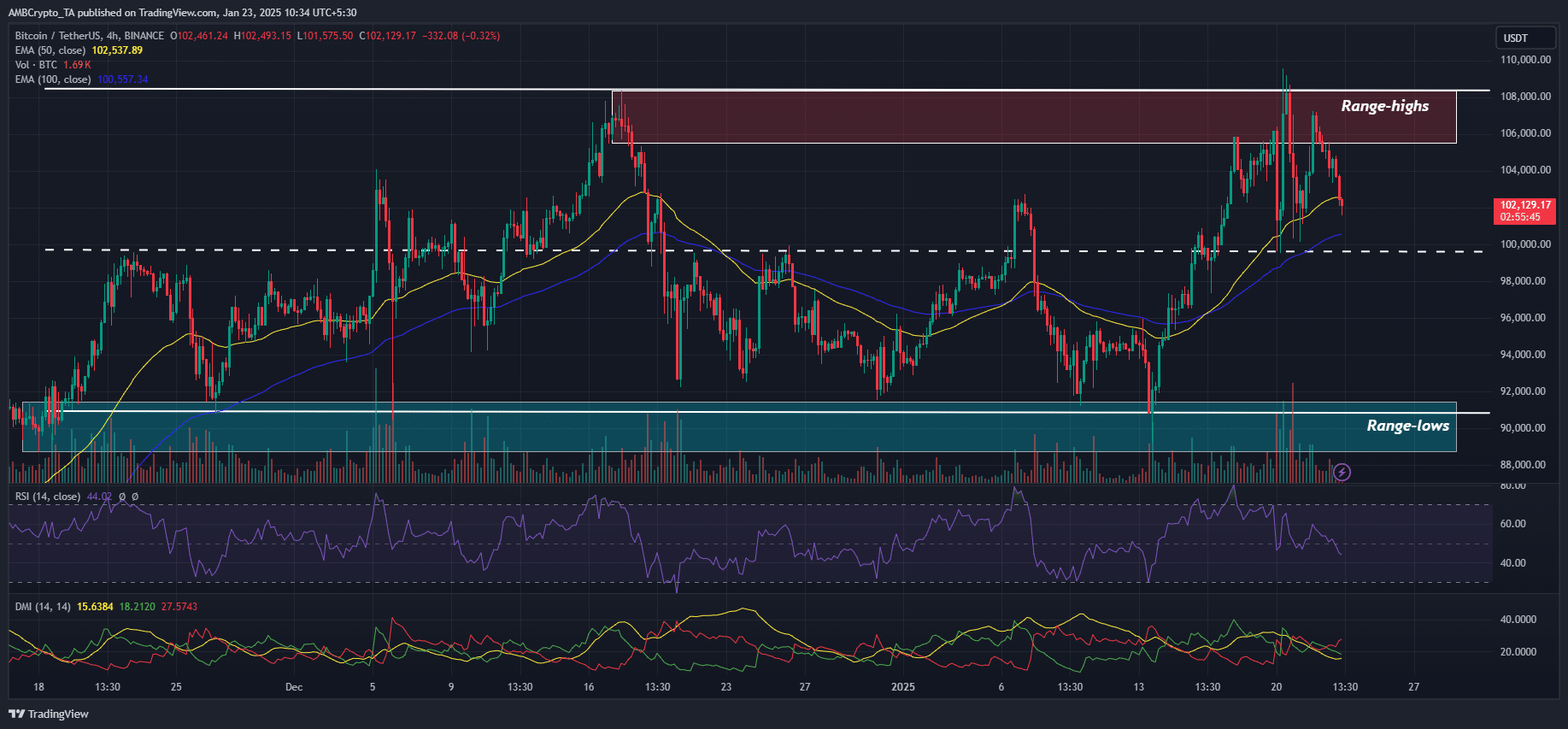 Bitcoin-Preisvorhersage