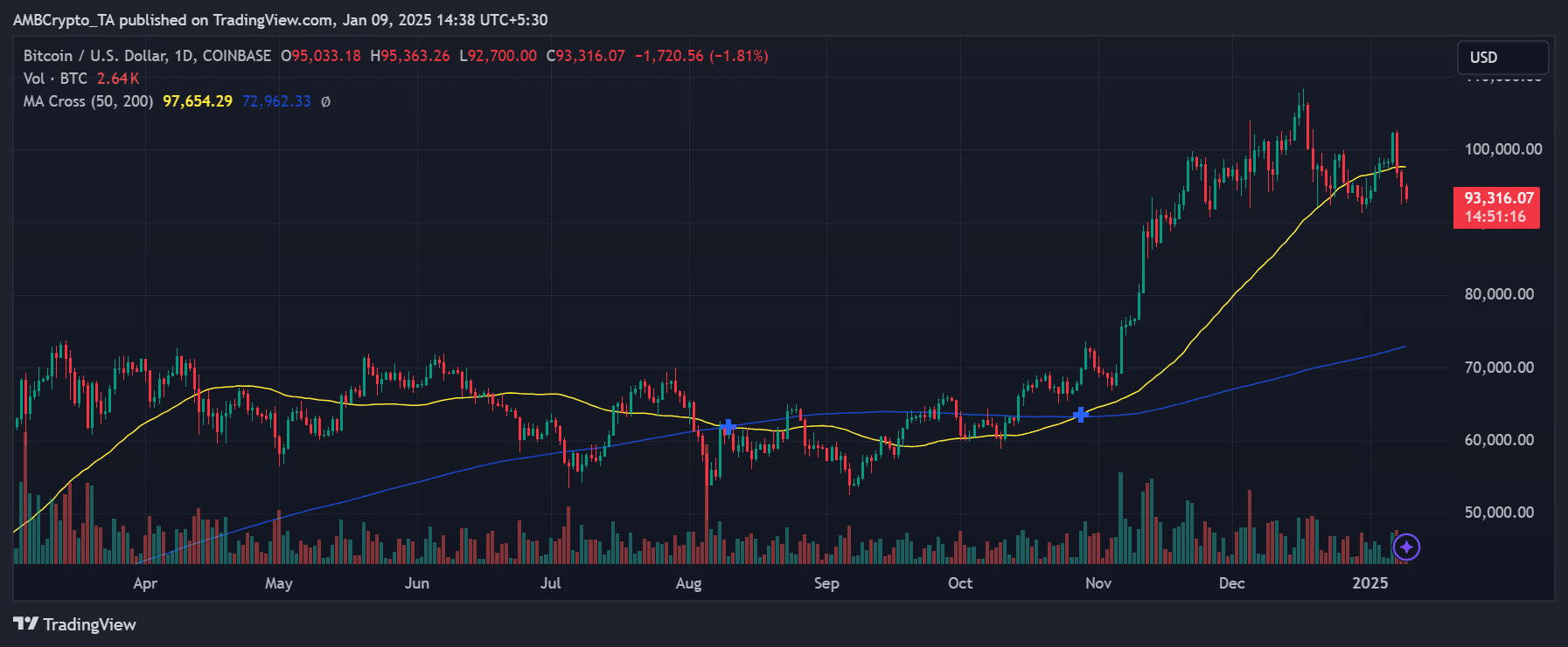 Bitcoin price trend