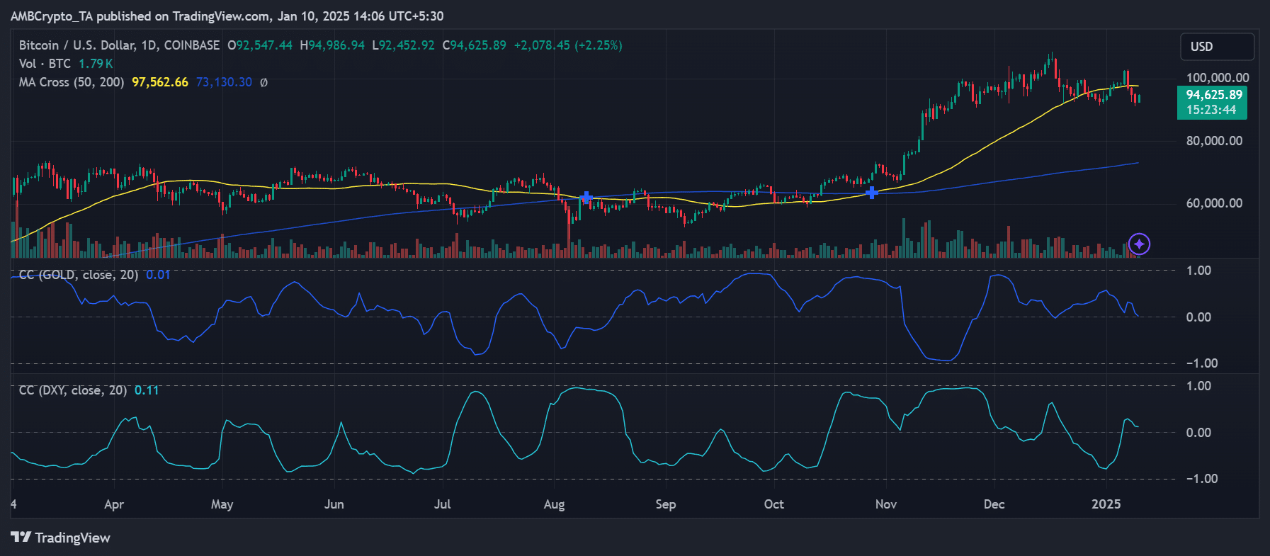 Bitcoin correlation