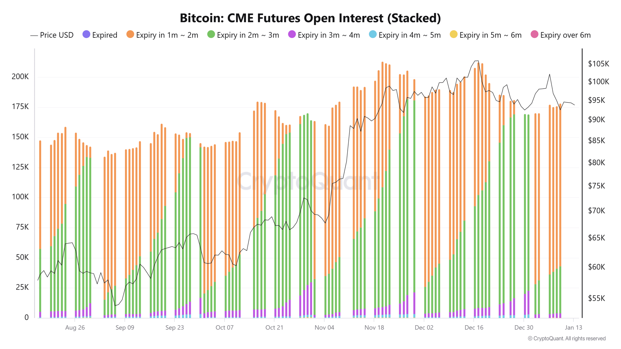 Bitcoin CME Futures Open Interest Stacked