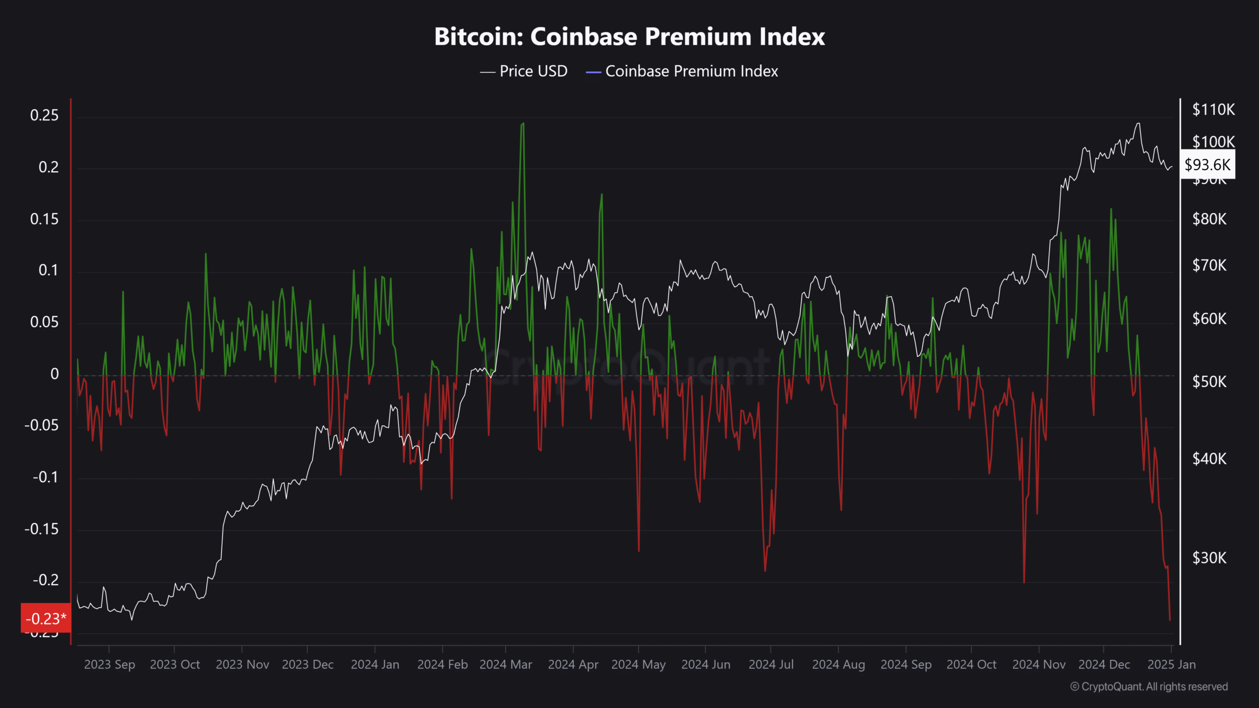 Bitcoin Coinbase Premium Index 1